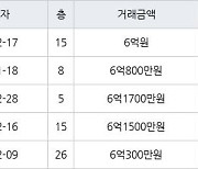 인천 원당동 검단호반써밋1차 72㎡ 6억원에 거래