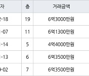 인천 원당동 검단푸르지오더베뉴 75㎡ 6억3000만원에 거래