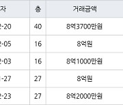 인천 송도동 더샵센트럴시티아파트 84㎡ 8억3700만원에 거래