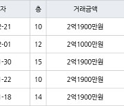 인천 연수동 연수승기마을 49㎡ 2억1900만원에 거래