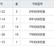 수원 매탄동 매탄위브하늘채 103㎡ 6억4000만원에 거래