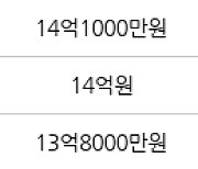 서울 길음동 롯데캐슬클라시아 84㎡ 14억1500만원... 역대 최고가