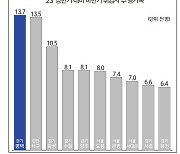 평택시, 2023년 수도권에서 취업자 가장 많이 증가