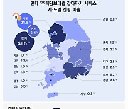 주담대 갈아타기 이용자 70%는 '수도권'