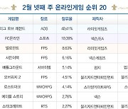 [차트-온라인]'디아2 레저렉션' 오르고 '디아4' 내리고...시즌에 엇갈린 희비