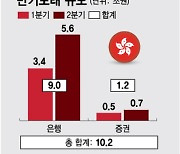 손실액 1조 '훌쩍'…당국, 홍콩ELS 배상기준 고심