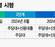 은행 주담대부터 적용…연소득 1억일때 한도 3000만원↓