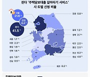 핀다 '주담대 갈아타기' 서비스, 수도권에 70% 몰렸다