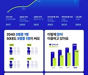 케이뱅크, IPO 앞두고 고객 1000만 돌파