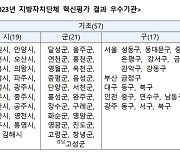 자립청년 지원, 24시간 어린이집…혁신평가 우수 지자체들 어디?