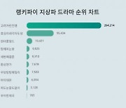 귀주대첩 기다리다 지쳤네…고려거란전쟁 지상파 트렌드지수서 1위