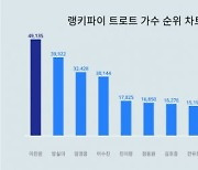 임영웅, 이찬원에 밀렸다…故 방실이에 대한 관심 여전