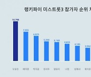 "나영은 어디갔니" 오유진·배아현·박지윤, 미스트롯3 트렌드지수 상위권 차지