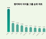 열애설 터진 에스파 '카리나', 아이돌 그룹 트렌드지수선 전날까지 10위