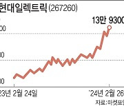 HD현대일렉트릭, 올해만 70% 올랐는데…증권가 “더 오른다”