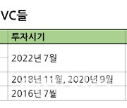 '3조 대어' 시프트업 상장예심 시동…투자한 VC들 예상 수익은