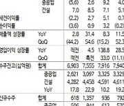 효성重, 전력 산업 호황에 건설 리스크 감소…목표가↑-신한