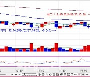 국고채, 2bp 내외 소폭 상승… 10년물 금리, 2.8bp↑[채권마감]