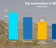 美CNBC "현대차, 변화에 빠르게 대처…車업계 선두"