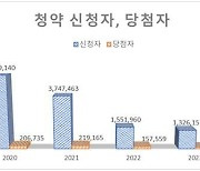 지난해 서울 아파트 청약 당첨률 2.5%