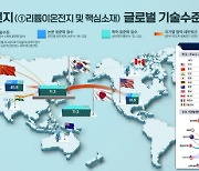 韓, 이차전지 `초격차`·탄소 저장은 `추격형`·수소생산 `기술확산형` 전략 시급