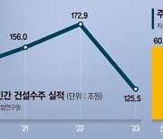 치솟는 공사비에 현장 겁난다… 건설수주 9년來 최저 [부동산 아토즈]