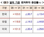 국내 벤처 투자는 정말 회복세일까 [긱스]