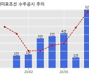 현대미포조선 수주공시 - PCTC 2척 3,563억원 (매출액대비  9.59 %)