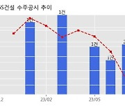 GS건설 수주공시 - 대전 삼성5구역 주택재개발정비사업 3,332.6억원 (매출액대비  2.71 %)