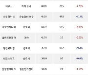 27일, 코스닥 외국인 순매수상위에 반도체 업종 7종목