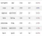 27일, 코스닥 기관 순매수상위에 반도체 업종 6종목