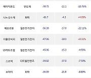 27일, 외국인 코스닥에서 에코프로(-1.86%), JYP Ent.(-4.15%) 등 순매도