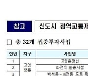 '7.4조원' 규모 꽉 막힌 교통망 뚫린다