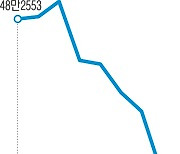 초등 입학생 첫 30만명대…157개교는 ‘0명’