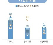 591만원 vs 286만원…월급 역대 최대 올랐다지만 대기업 절반도 안되네