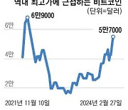 비트코인 5만7000달러 터치 … 최고가 근접