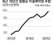 파생상품시장 통한 '리스크 관리' 늘었다