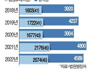 마약과 전쟁한다더니 … 법정에선 '솜방망이'