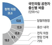 국힘 '무감동 공천'… 본선행 현역 40%가 텃밭으로