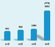 신협중앙회, 올해 조합 예보료 전액 면제…3002억 순이익 반영