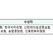 금감원, 농협은행 등 '1사 1교 금융교육' 우수사 금감원장상 수상