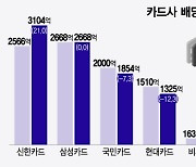 카드사, 올해 1조원 배당한다…실적 악화에도 배당 유지