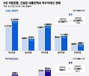 올해만 660개 폐업…건설업 대출 1조 늘린 지방은행 어쩌나