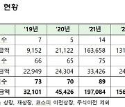 지난해 새내기주, 상장 직후 평균 82% 뛰어