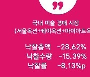 미술 경매시장도 한파...낙찰액 28% 급감