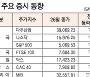 [데이터로 보는 증시]해외 주요 증시 동향(2월 26일)