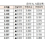 [데이터로 보는 증시]채권 수익률 현황(2월 27일)