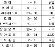 세계의 날씨(2월27일)