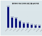 '고려거란전쟁' 말 많더니만 결국…웨딩임파서블 절반에도 못 미쳤다