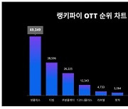 송중기·류승룡까지 나섰다…넷플릭스, OTT 트렌드지수 순위 1위